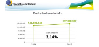 Evolução do eleitorado